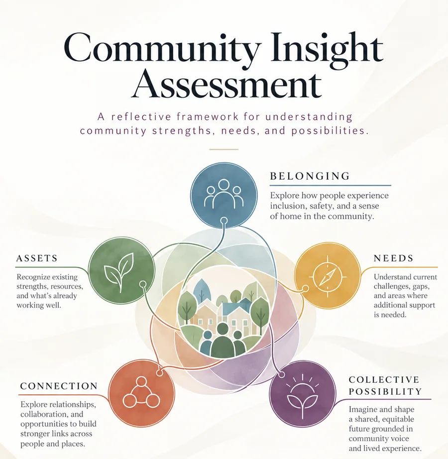 Community Insight Assessment illustration: Belonging, Assets, Needs, Connection, and Collective possibility around a community.