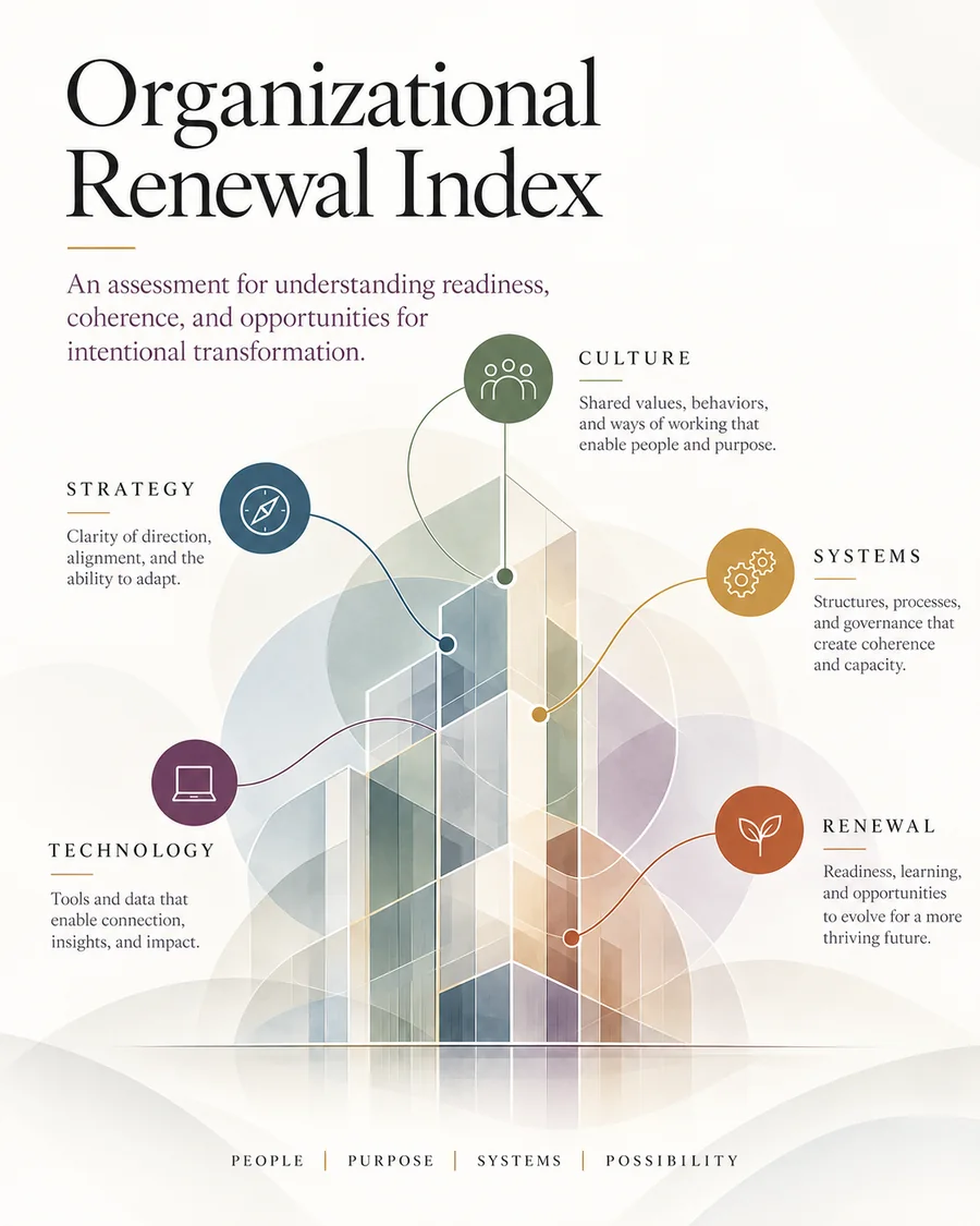 Organizational Renewal Index illustration: Strategy, Culture, Systems, Technology, and Renewal around an organization.