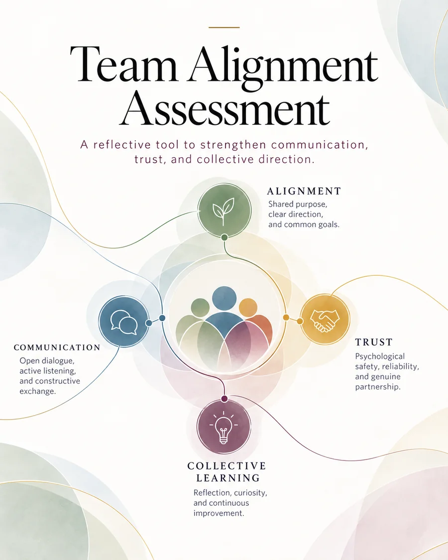 Team Alignment Assessment illustration: Alignment, Communication, Trust, and Collective learning around a team.