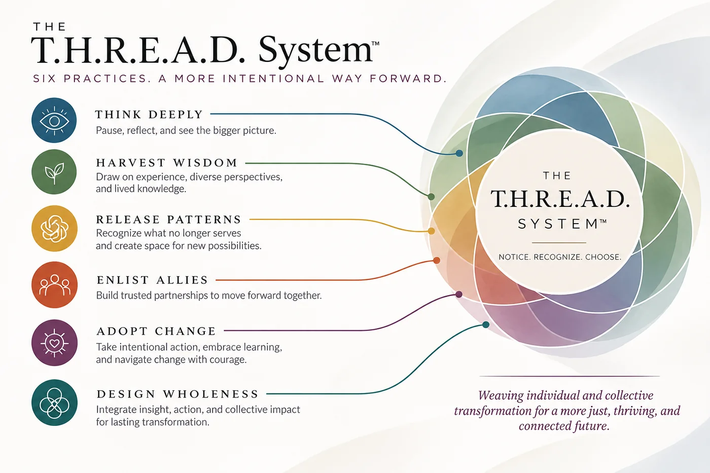 The T.H.R.E.A.D. System: six practices, Think Deeply, Harvest Wisdom, Release Patterns, Enlist Allies, Adopt Change, and Design Wholeness, woven around a center that reads Notice. Recognize. Choose.