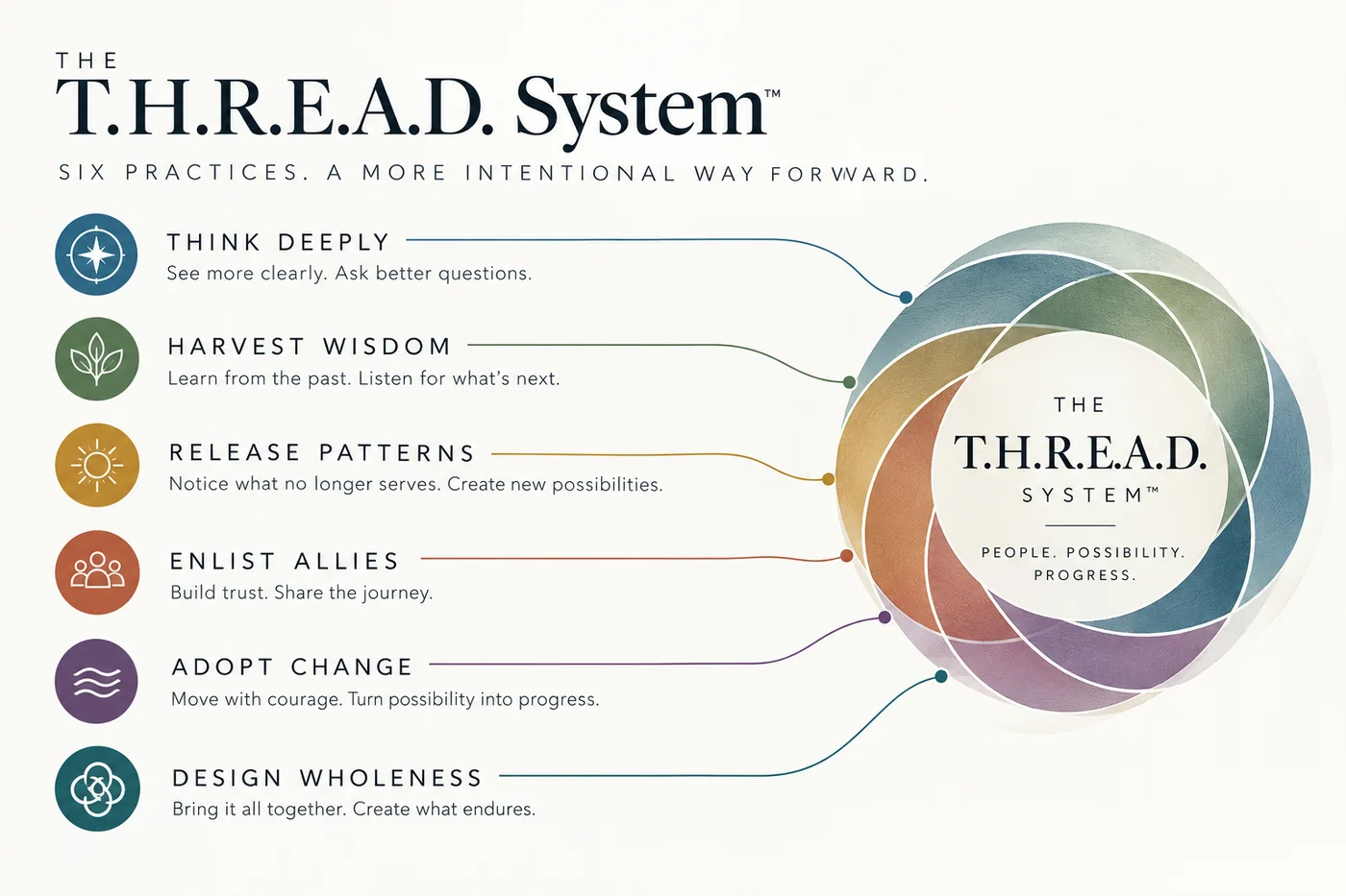 The T.H.R.E.A.D. System: six practices woven together around a center that reads People. Possibility. Progress.